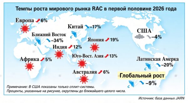 Мировой рынок бытовых кондиционеров снизился на 10% в I полугодии 2026 года