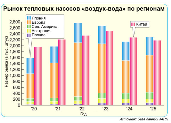 Мировой рынок тепловых насосов «воздух-вода» вырос на 1,3% в 2025 году
