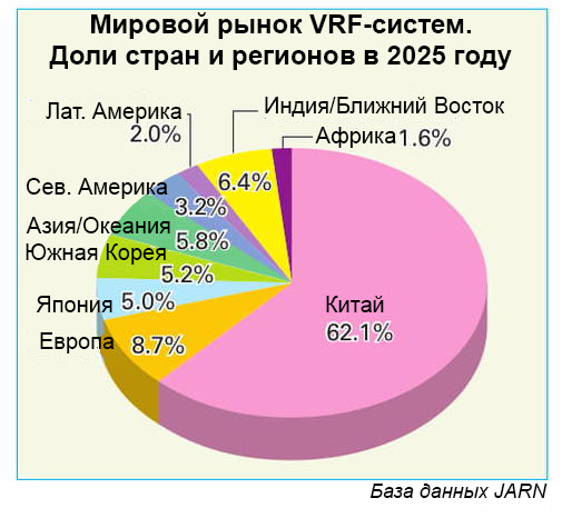 Мировой рынок VRF-систем в 2025 году: спад 4,1% и рост 6,9% вне Китая и Японии